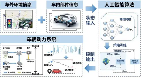 什么是“整车智能能量管理控制”？一文说清